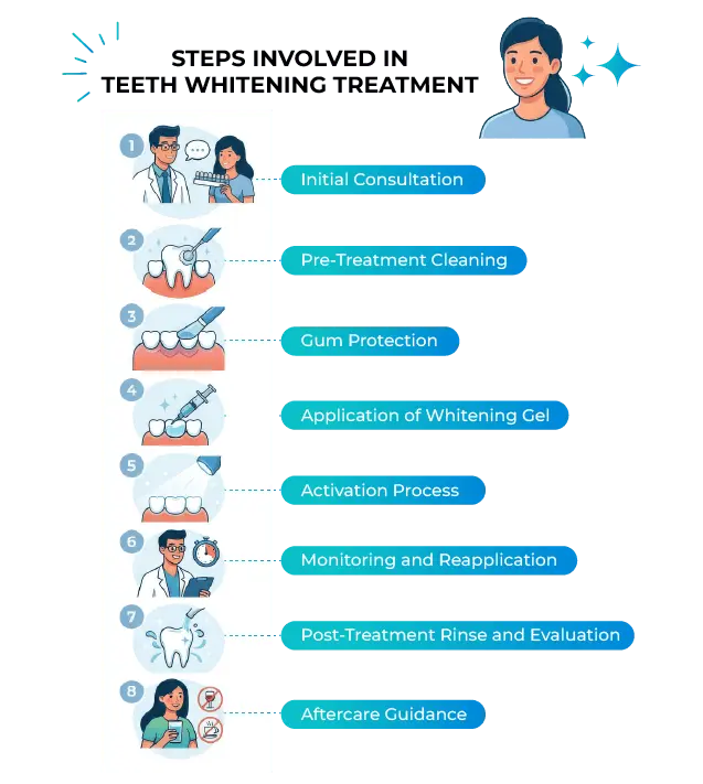 Steps Involved in Teeth Whitening Treatment